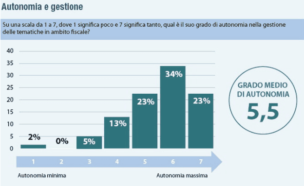 Focus tax, fiscalisti autonomi